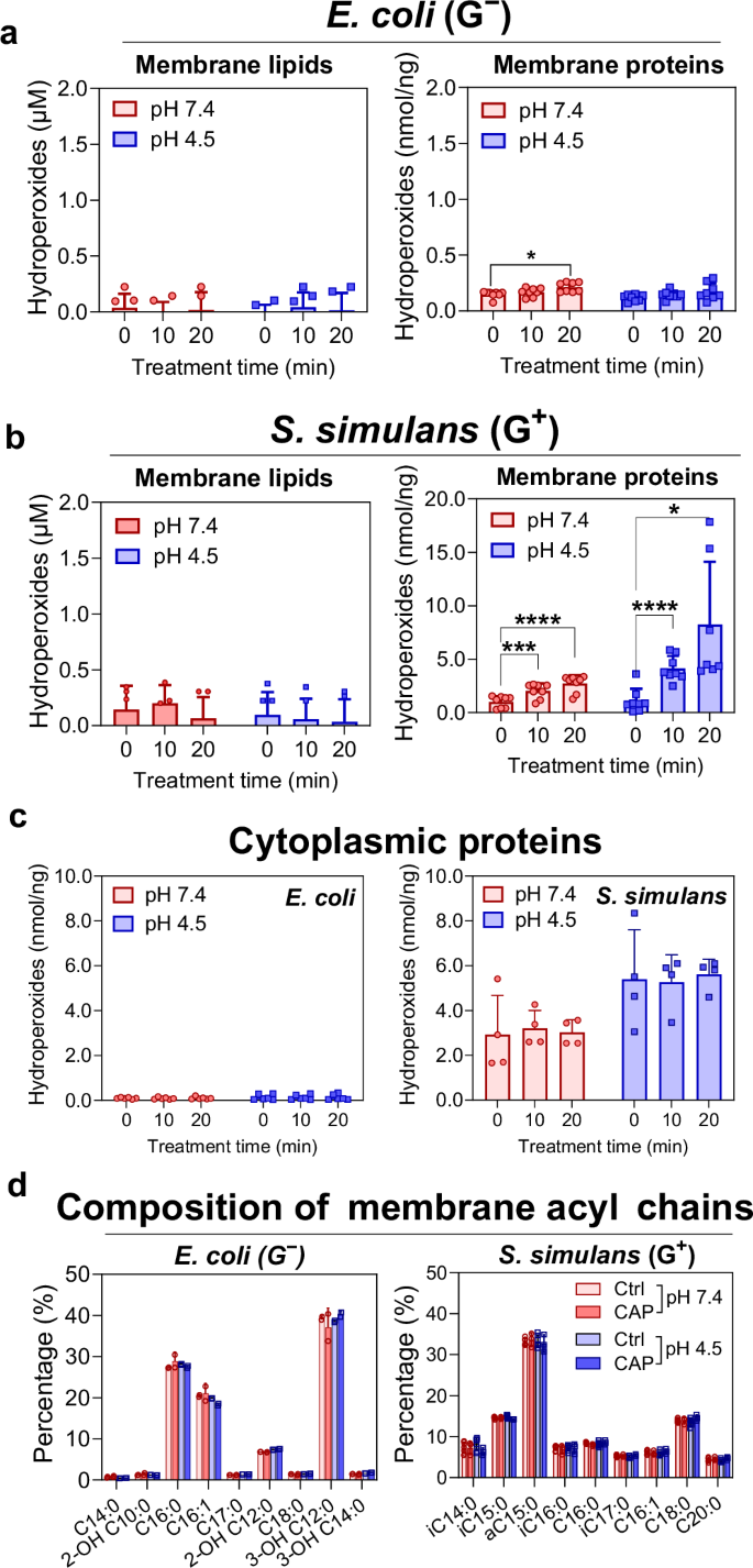 Fig. 6: Alterations of lipids and proteins by direct CAP.