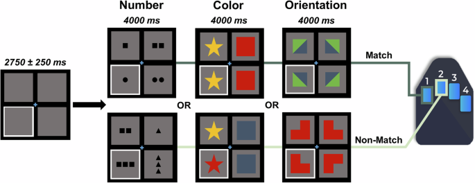 Fig. 1: Abstract reasoning task paradigm.