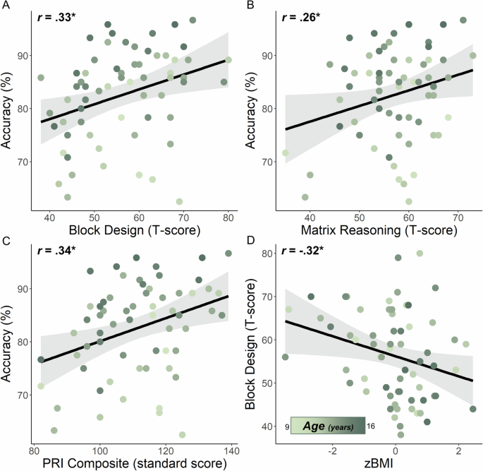 Fig. 2: Accuracy on the MEG abstract reasoning task was associated with measures of fluid intelligence.