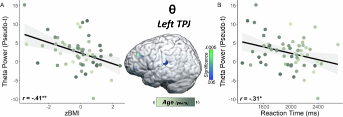 Fig. 5: Elevated zBMI is associated with attenuated theta oscillations in the left TPJ.