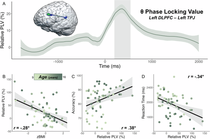 Fig. 6: Exploratory analyses evaluating relationships between dynamic functional connectivity along the left DLPFC and left TPJ pathway with zBMI and task behavior.