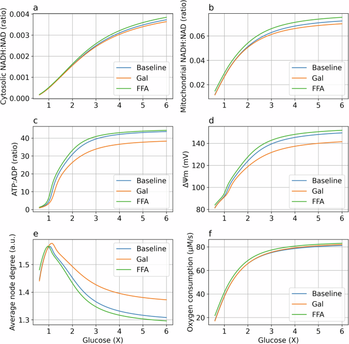 Fig. 6: Comparison of baseline, galactose, and fatty acid addition models under a range of glucose/galactose levels.
