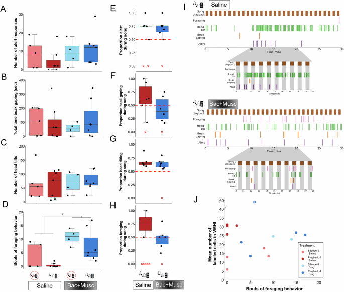Fig. 4: Effects of sound and cannula infusion treatments on number of discrete behaviors.