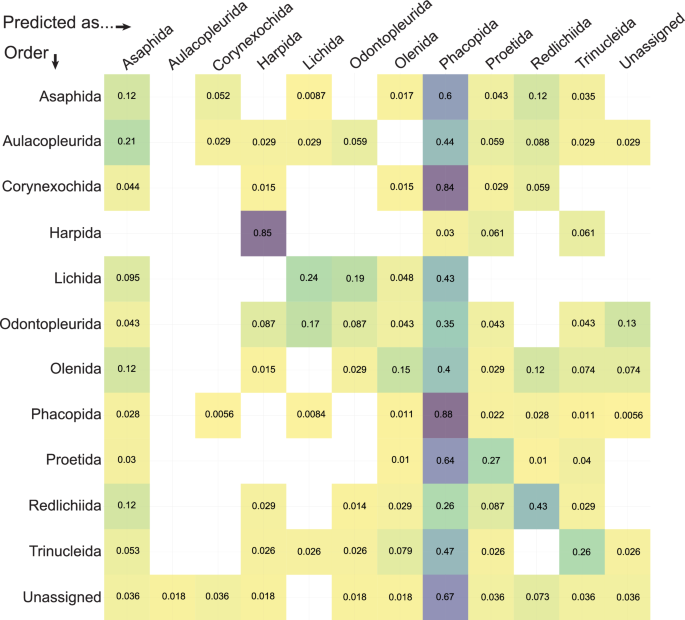 Fig. 3: Linear discriminants analysis (LDA) cross-validation table for data grouped by taxonomic order.