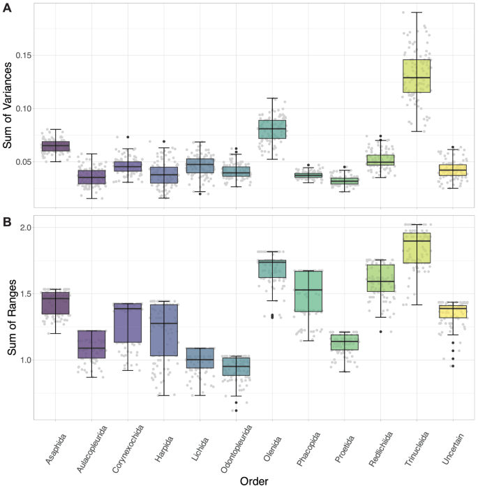 Fig. 5: Box and whisker plots showing disparity measures calculated for each taxonomic order grouping.