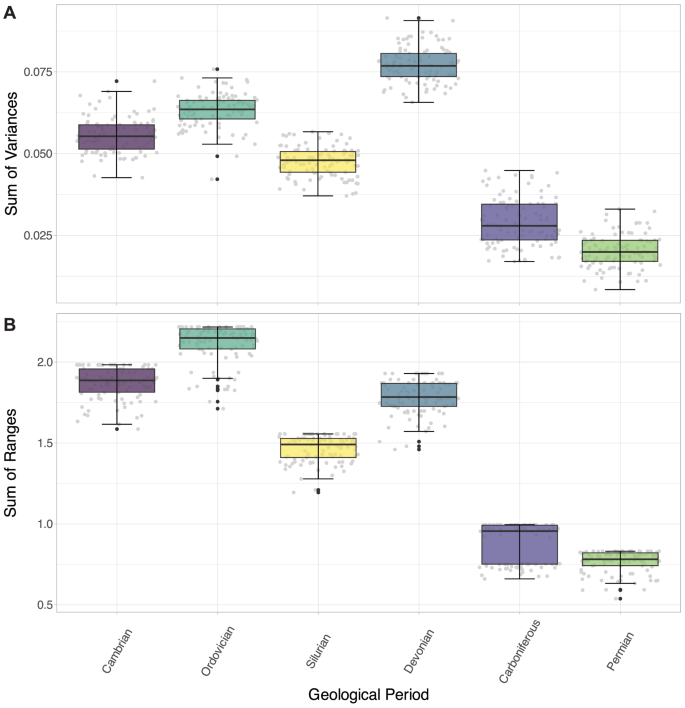 Fig. 8: Box and whisker plots showing disparity measures calculated for each geological Period grouping.
