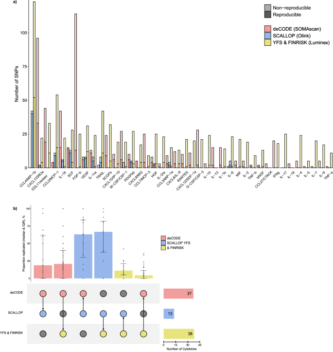 Fig. 2: Comparisons of significant genomic loci for 40 circulating cytokines across three proteomics assays.