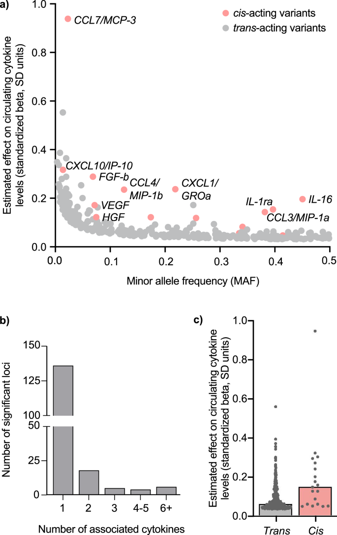 Fig. 4: Trans- and cis-acting genetic variants underlying circulating cytokines.
