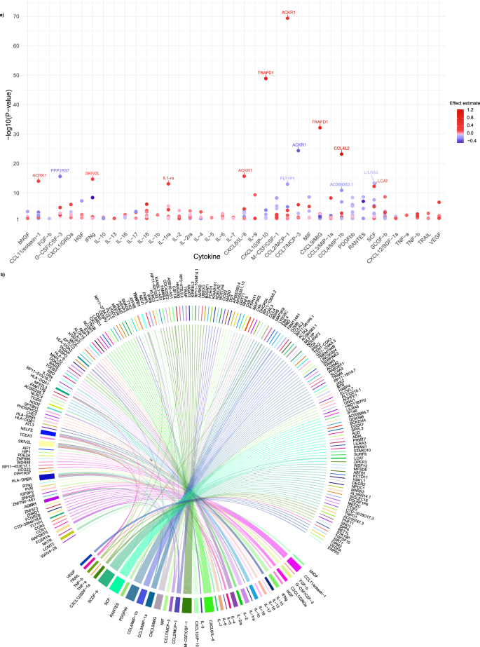 Fig. 5: Genetically predicted gene expression in peripheral blood partly explains the genetic architecture of 40 circulating cytokine levels.