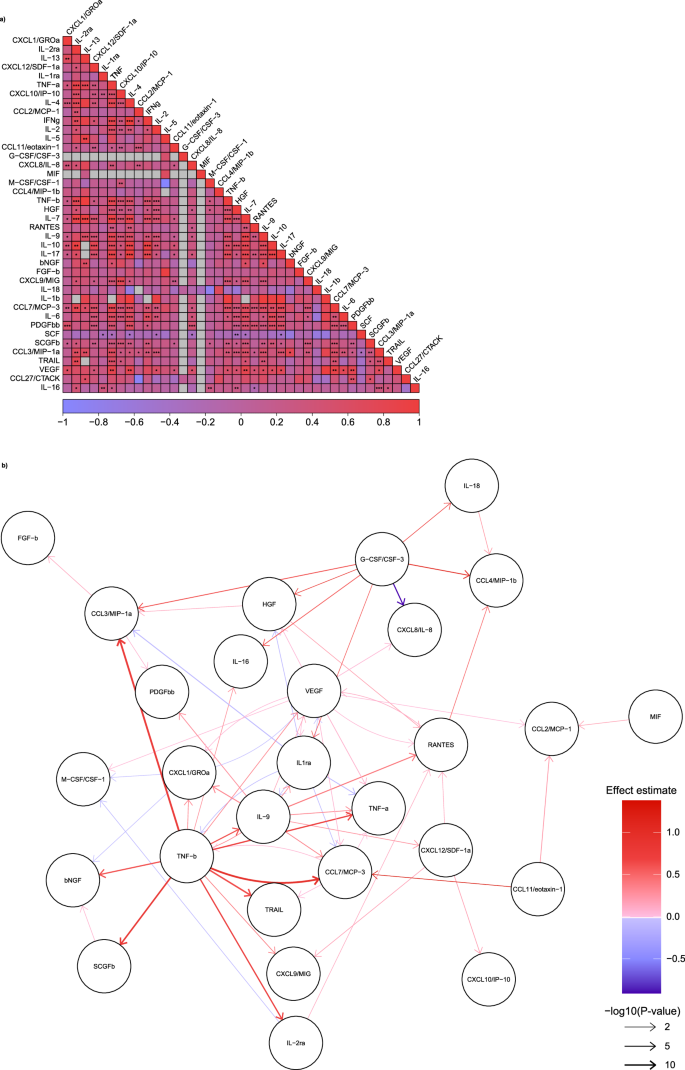 Fig. 7: Cross-cytokine genetic associations.