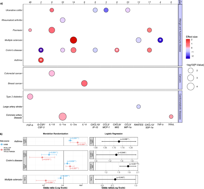 Fig. 8: Cis-Mendelian randomization associations and colocalization analyses between genetically proxied cytokine levels and disease risk.