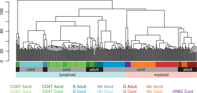 Fig. 1: DNA methylation patterns of cord blood cell types were highly distinct from the corresponding cell types in adult blood.