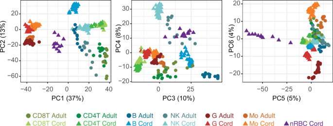Fig. 2: Principal components analysis delineated samples based on lineage first, followed by age, and demonstrates differences in variability within cell types.