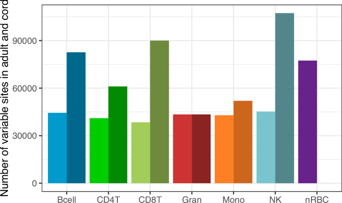 Fig. 3: Variable sites within cell types differ between cord blood and adult blood.