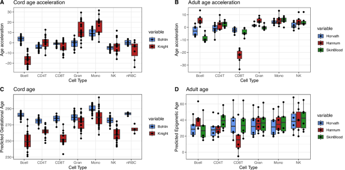 Fig. 5: Cord blood cell types demonstrate differences in epigenetic age which are reduced in adult blood.