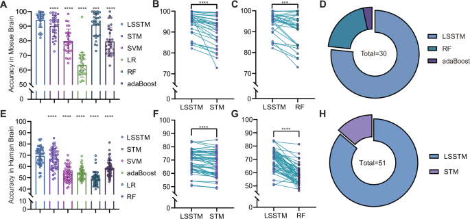 Fig. 3: Evaluation of Decoding Models in Mouse and Human Brains.