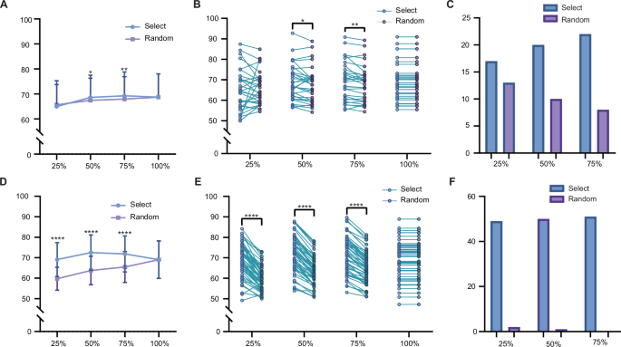 Fig. 4: Impact of Channel Selection on Decoding Performance: Selected vs. Random Channels in Mouse and Human Brains.