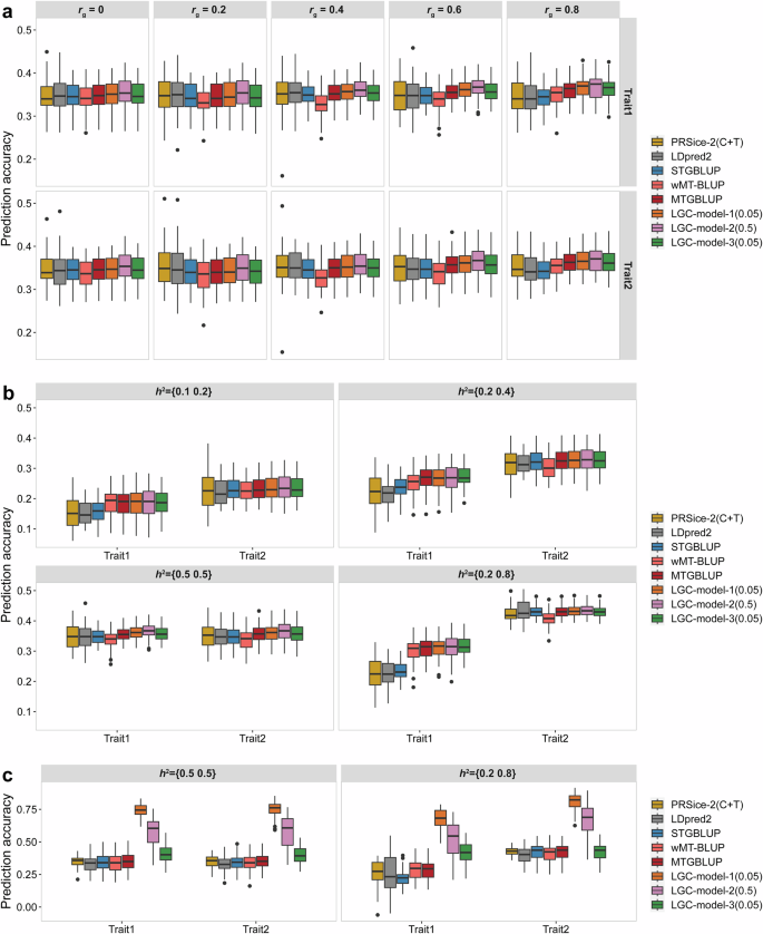 Fig. 2: Genomic prediction accuracies of different models for the simulated data.