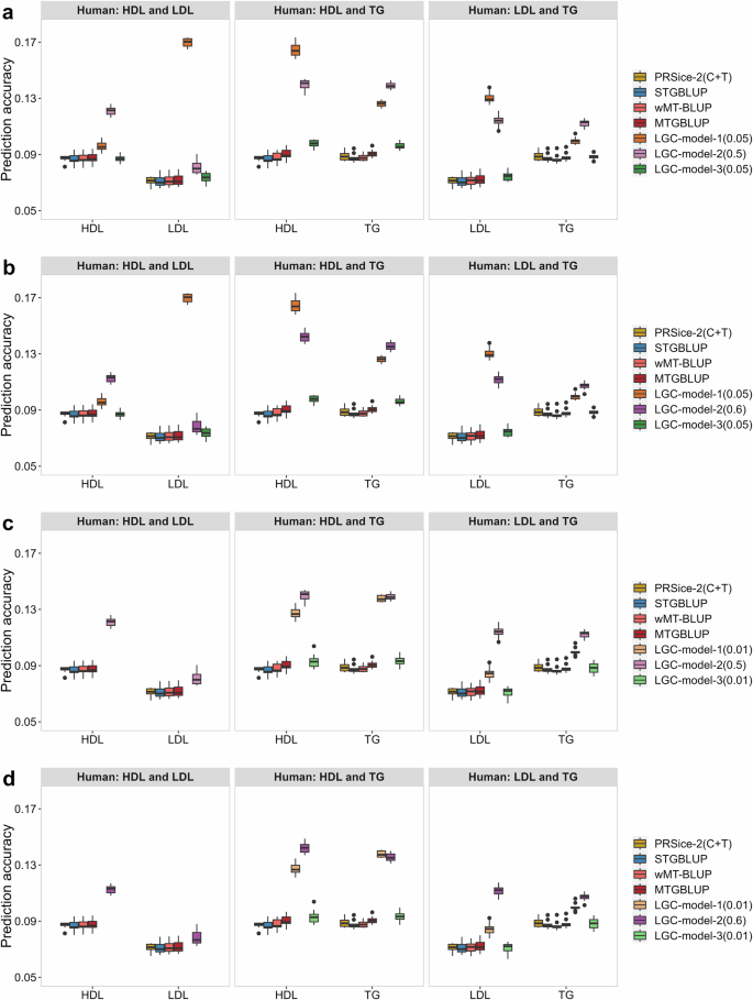 Fig. 4: Genomic prediction accuracies of different models for the human dataset.