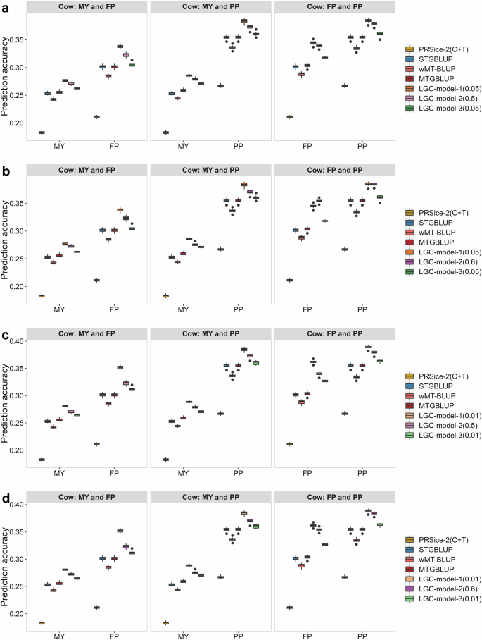Fig. 5: Genomic prediction accuracies of different models for the cow dataset.