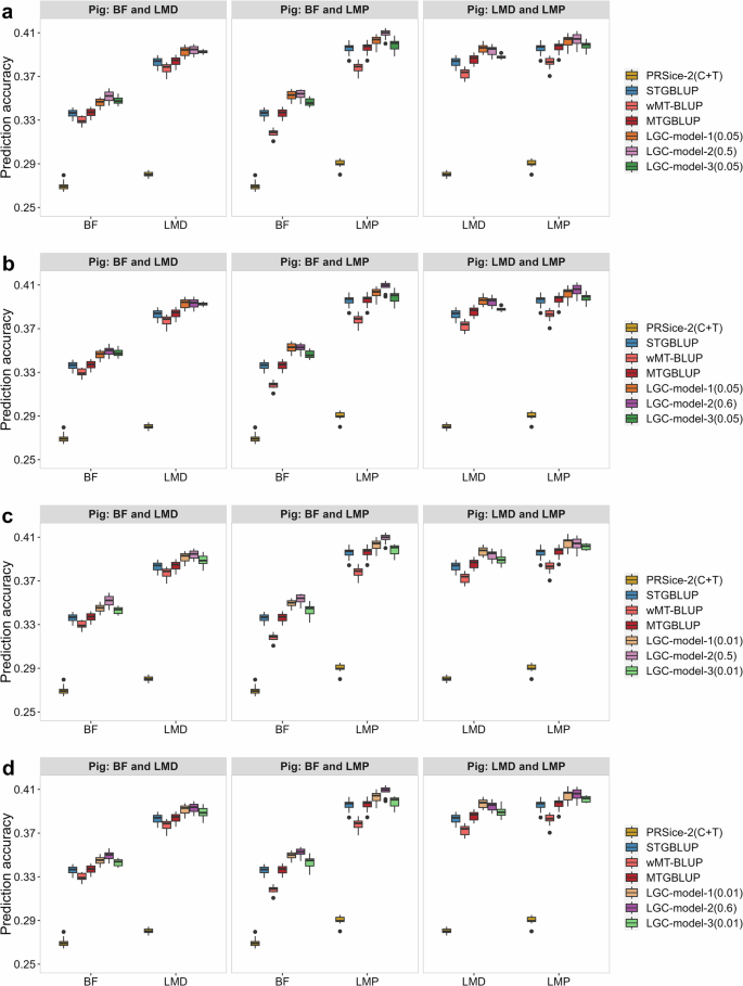 Fig. 6: Genomic prediction accuracies of different models for the pig dataset.