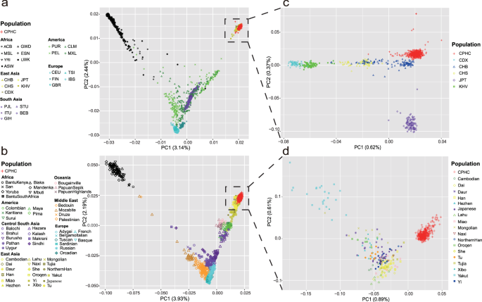 Fig. 2: Principal component analysis (PCA) of SNPs and SVs in the CPHC and other populations.