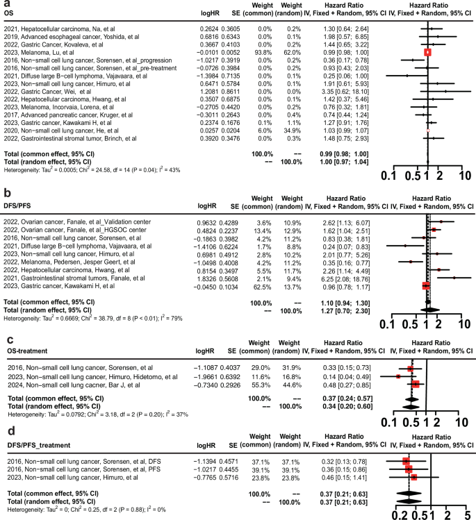 Fig. 1: Correlation between sPD-1 levels and cancer prognosis in treated or untreated patients.