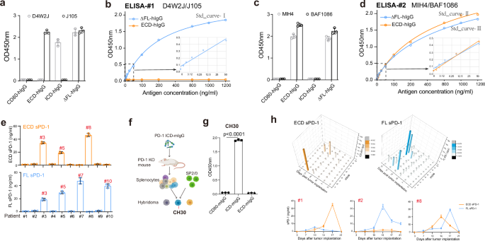 Fig. 2: Detection of ECD and FL sPD-1 in patients with cancer and murine tumor model.