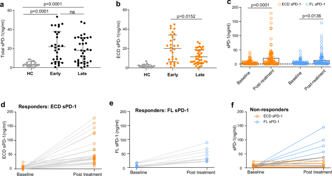 Fig. 7: Associations of sPD-1 levels with clinical cancer prognosis.