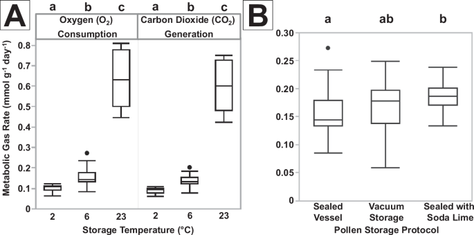 Fig. 2: Pollen respiration dynamics are linked to temperature and the rate of oxygen consumption by pollen is influenced by storage vessel atmosphere.