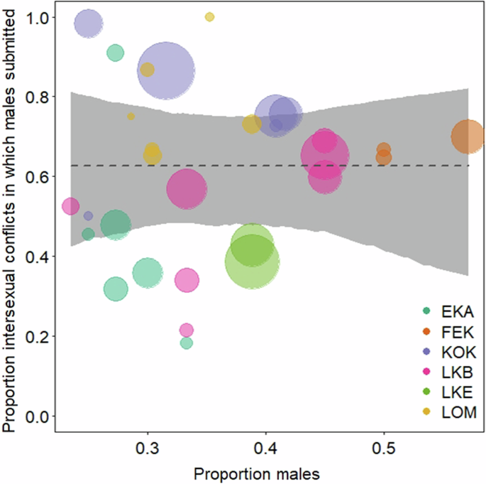 Fig. 1: The figure shows the relationship between the proportion of males within a community/year and the percentage of all intersexual conflicts in which females received submission from males.