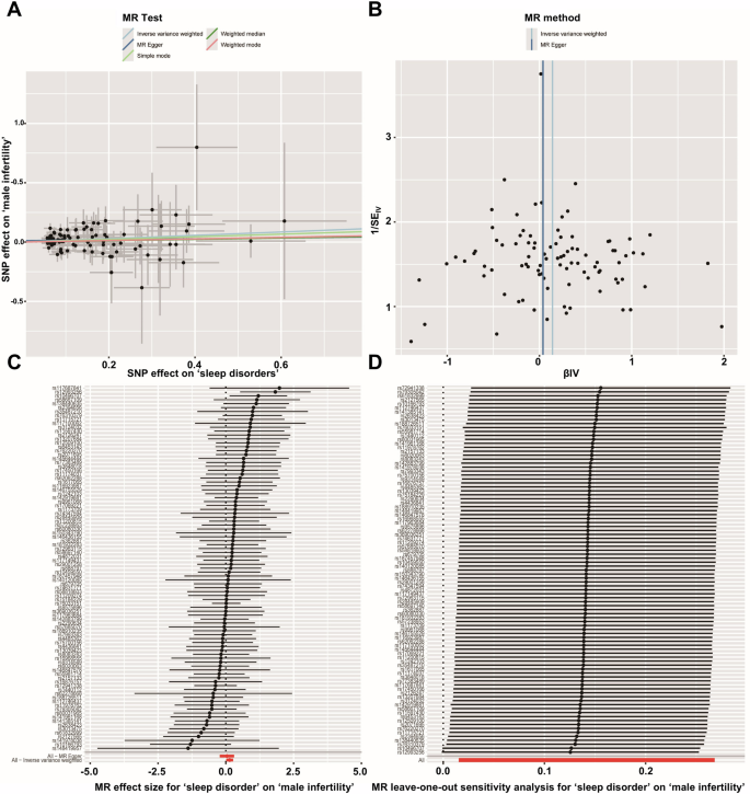 Fig. 1: Mendelian randomization analysis of sleep disorders in male infertility.