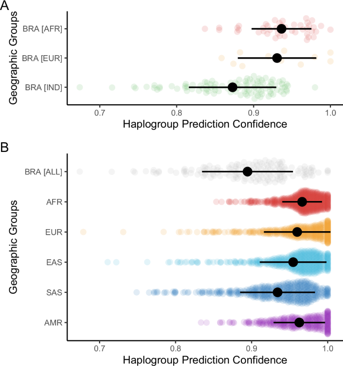Fig. 2: Haplogroup identification confidence using HaploGrep3.
