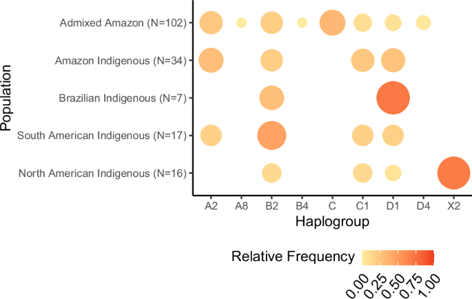 Fig. 5: Relative frequency of indigenous haplogroups among our cohort and indigenous populations.