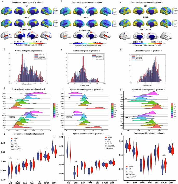 Fig. 2: Connectome gradient mapping in ESRD patients and HC.