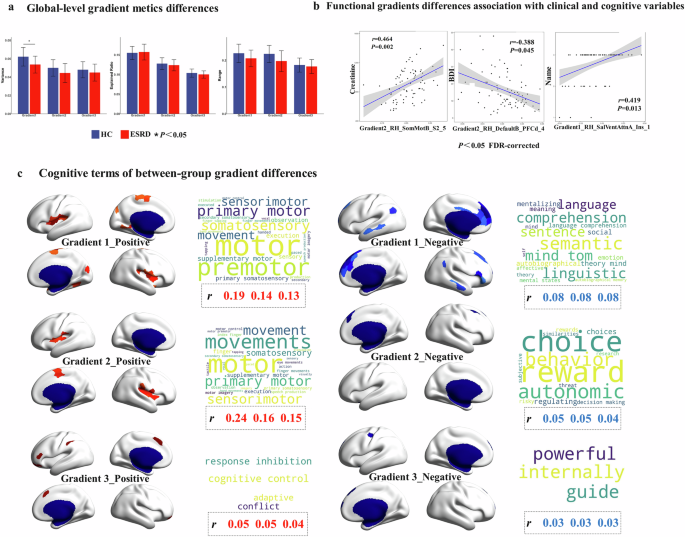 Fig. 3: Statistical comparison of gradient metrics.
