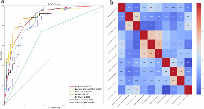 Fig. 4: Performance of machine learning algorithms for classification.