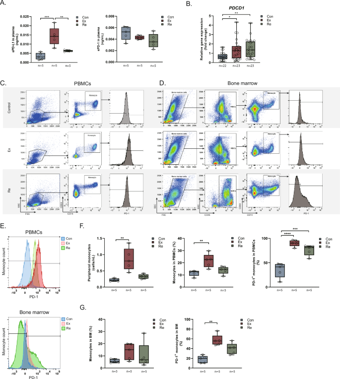 Fig. 3: Characteristics of monocytes and PD-1/PD-L1 signaling in PJI.