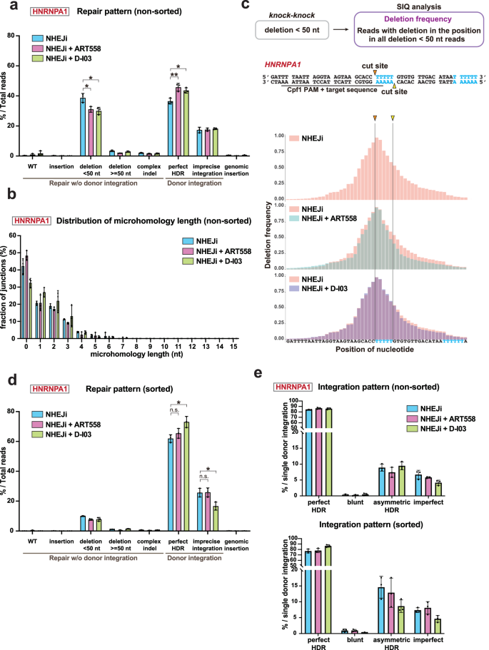 Fig. 3: Inhibition of the SSA pathway contributes to precise DSB repair under NHEJ inhibition.