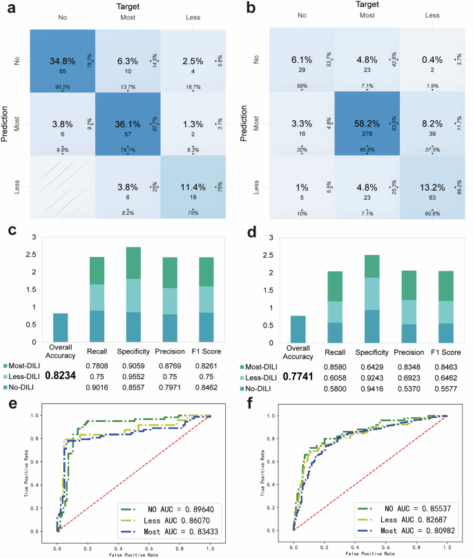 Fig. 4: Evaluation of the predictive performance of human liver organoids and HepG2 spheroids image-only models.