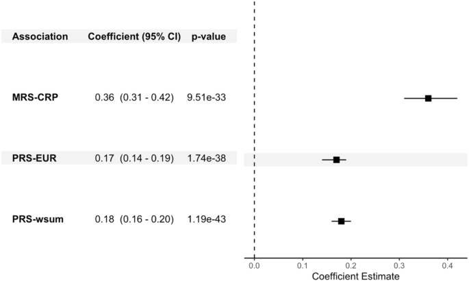 Fig. 2: Association of polygenic risk score (PRS) and methylation risk score (MRS) for C-reactive protein (CRP) with blood CRP level.