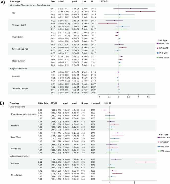 Fig. 3: Forest plot showing associations between C-reactive protein (CRP) measures and measured health outcomes.
