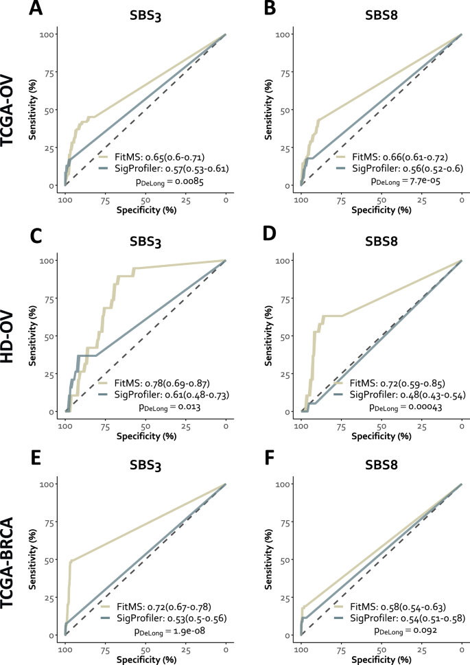 Fig. 1: Ability of SBS mutational signatures to detect HRD in ovarian cancer and breast cancer.