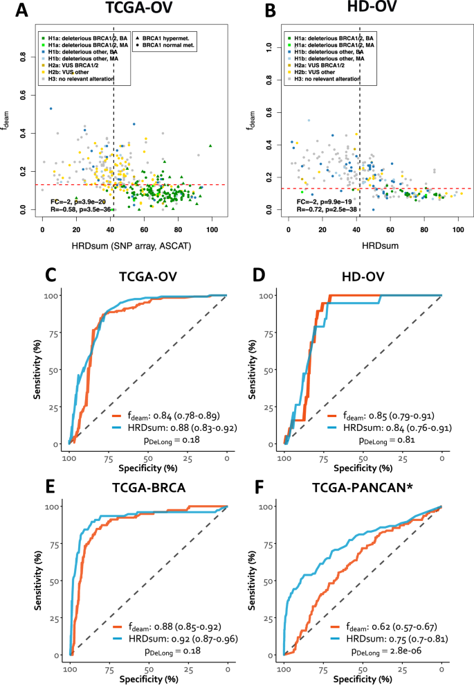 Fig. 3: Mutations attributed to spontaneous deamination of methylcytosine as biomarker for HRD detection.