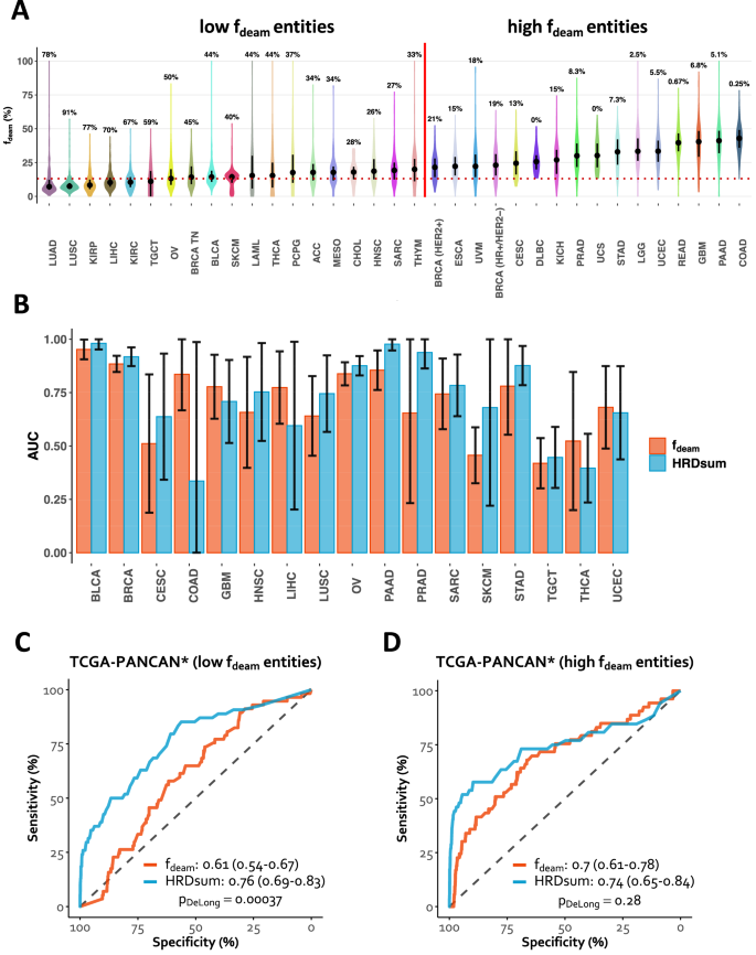 Fig. 4: Pan-cancer analysis of the mutations attributed to spontaneous deamination.