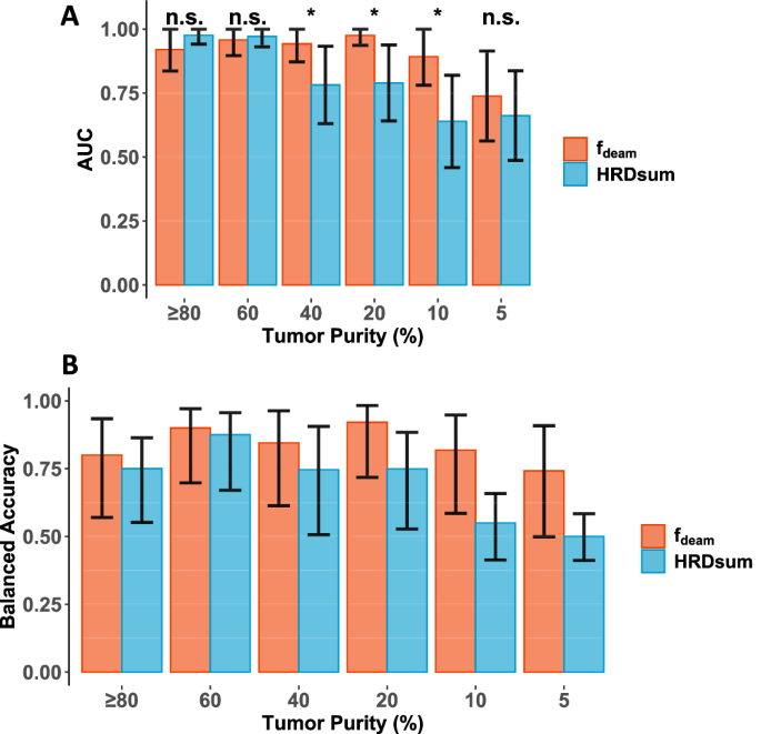 Fig. 5: HRD detection in tumors of low tumor purity.