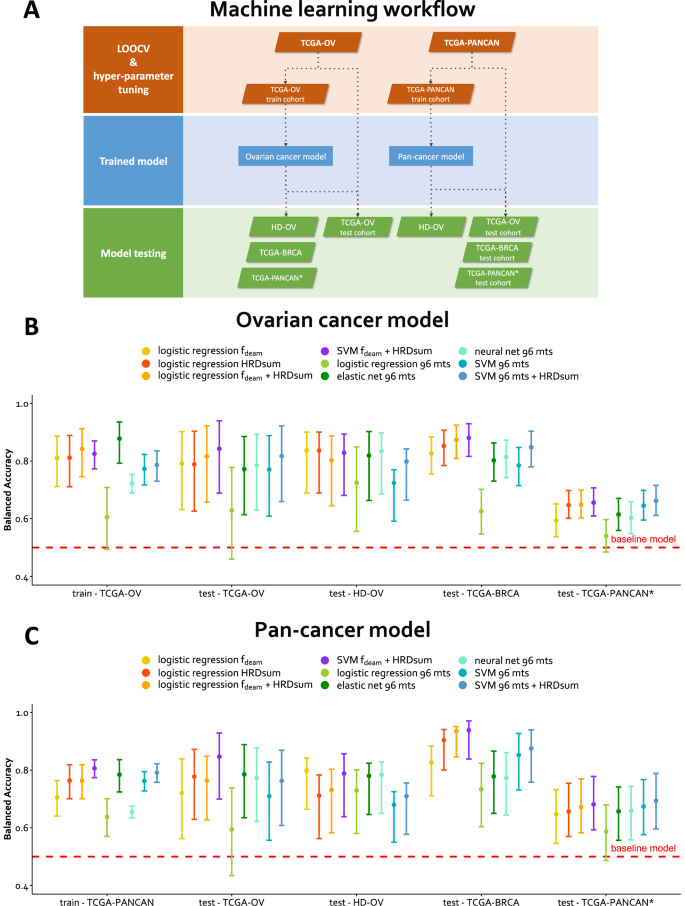 Fig. 6: Machine learning to refine the detection of HRD using SBS mutations.