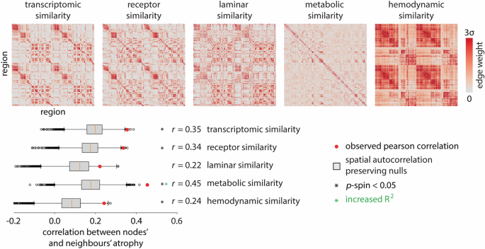 Fig. 3: Inter-regional biological similarity and atrophy.