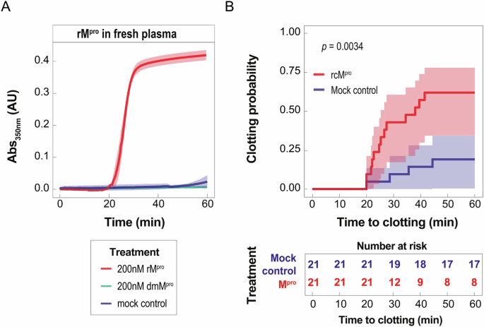 Fig. 1: Effect of Mpro on fibrin generation in human plasma, monitored by turbidimetric assay.