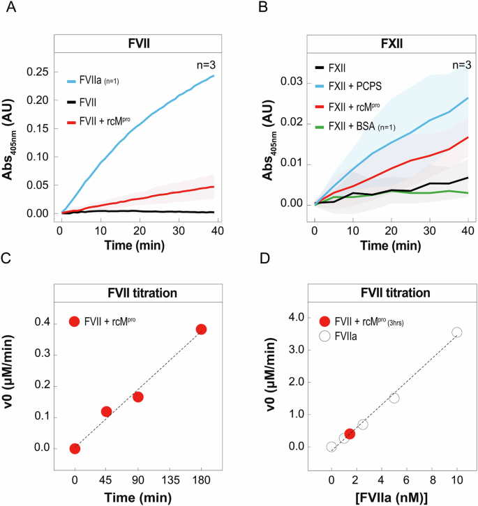 Fig. 3: Analysis of the effect of rcMpro on the activation of FVII and FXII zymogens.